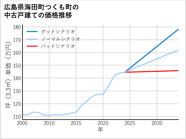 広島県海田町つくも町の中古戸建て価格推移