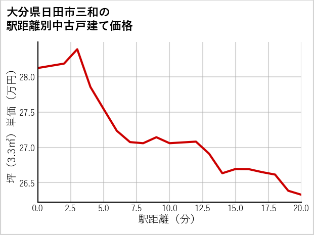 大分県日田市三和の徒歩距離別の中古戸建て坪単価
