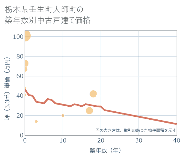 栃木県壬生町大師町の築年数別の中古戸建て坪単価