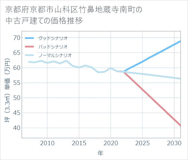 京都府京都市山科区竹鼻地蔵寺南町の中古戸建て価格推移