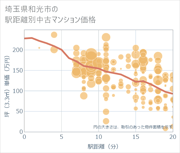 埼玉県和光市の徒歩距離別の中古マンション坪単価