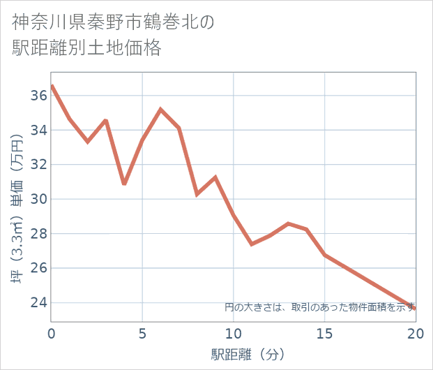 神奈川県秦野市鶴巻北の徒歩距離別の土地坪単価