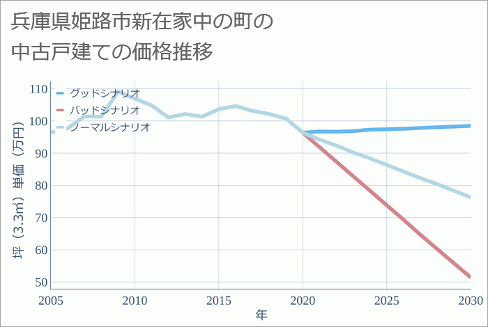 兵庫県姫路市新在家中の町の中古戸建て価格推移