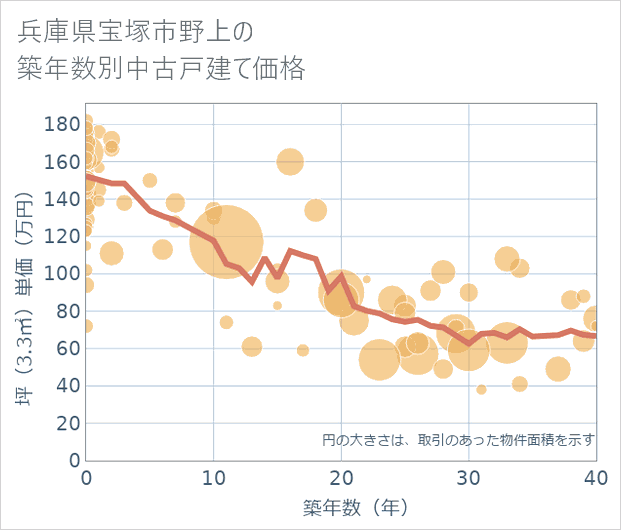 兵庫県宝塚市野上の築年数別の中古戸建て坪単価