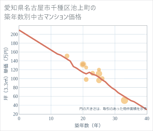 愛知県名古屋市千種区池上町の築年数別の中古マンション坪単価