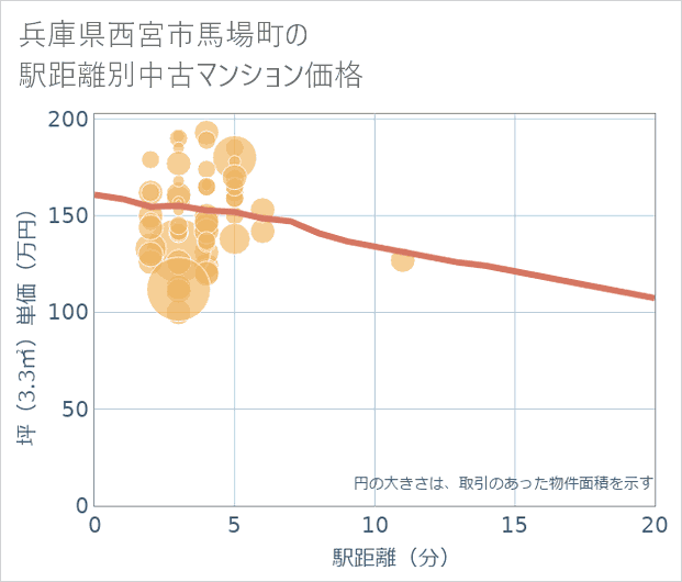兵庫県西宮市馬場町の徒歩距離別の中古マンション坪単価