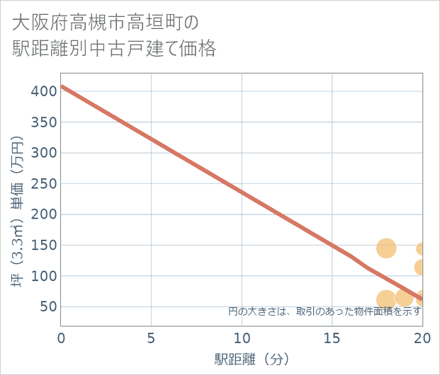 大阪府高槻市高垣町の徒歩距離別の中古戸建て坪単価