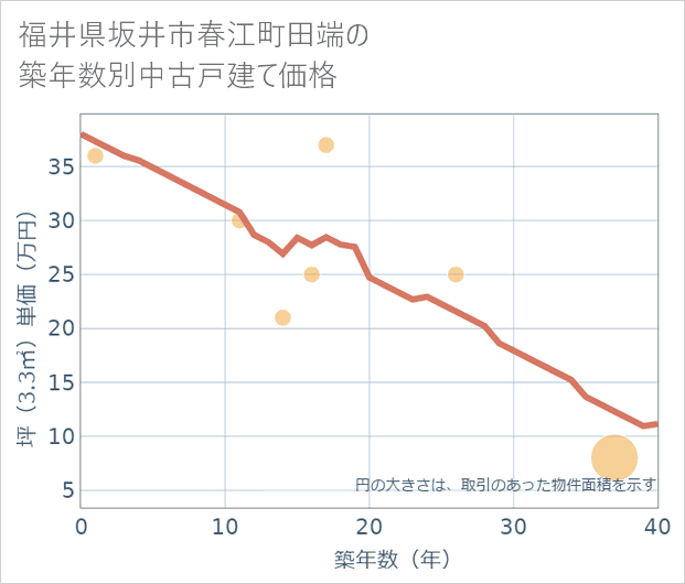 福井県坂井市春江町田端の築年数別の中古戸建て坪単価