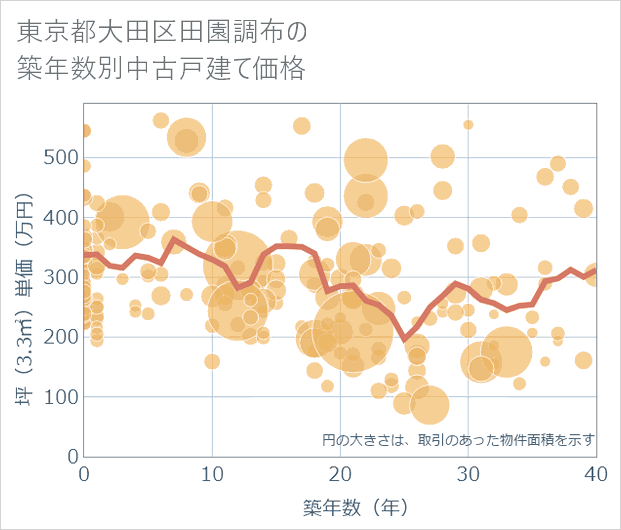 東京都大田区田園調布の築年数別の中古戸建て坪単価