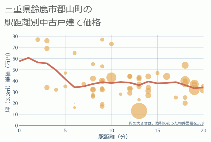三重県鈴鹿市郡山町の徒歩距離別の中古戸建て坪単価