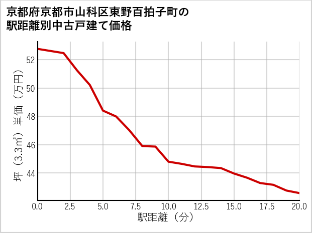 京都府京都市山科区東野百拍子町の徒歩距離別の中古戸建て坪単価