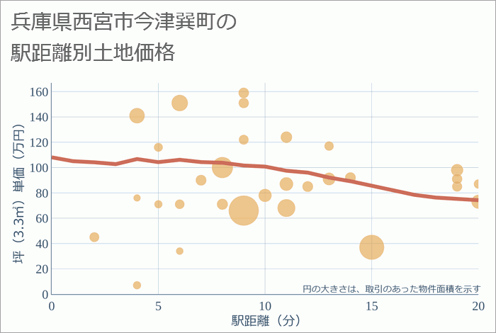 兵庫県西宮市今津巽町の徒歩距離別の土地坪単価