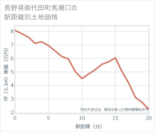長野県御代田町馬瀬口の徒歩距離別の土地坪単価