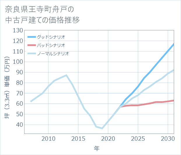 奈良県王寺町舟戸の中古戸建て価格推移