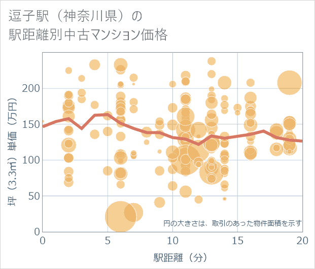 逗子駅(神奈川県)の徒歩距離別の中古マンション坪単価