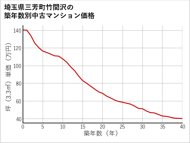 埼玉県三芳町竹間沢の築年数別の中古マンション坪単価
