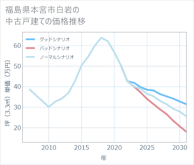 福島県本宮市白岩の中古戸建て価格推移