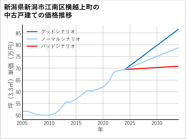 新潟県新潟市江南区横越上町の中古戸建て価格推移