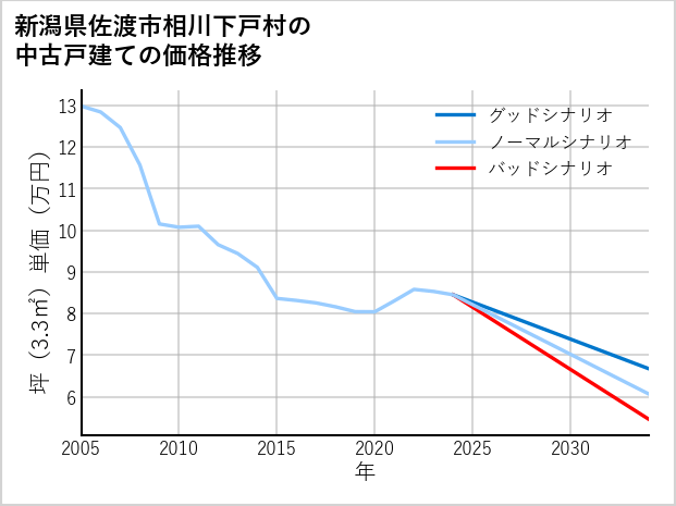 新潟県佐渡市相川下戸村の中古戸建て価格推移