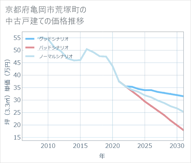 京都府亀岡市荒塚町の中古戸建て価格推移