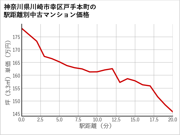 神奈川県川崎市幸区戸手本町の徒歩距離別の中古マンション坪単価