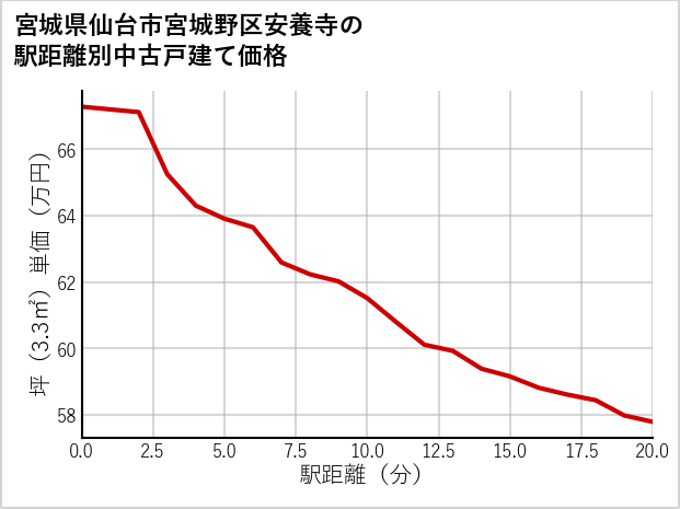 宮城県仙台市宮城野区安養寺の徒歩距離別の中古戸建て坪単価
