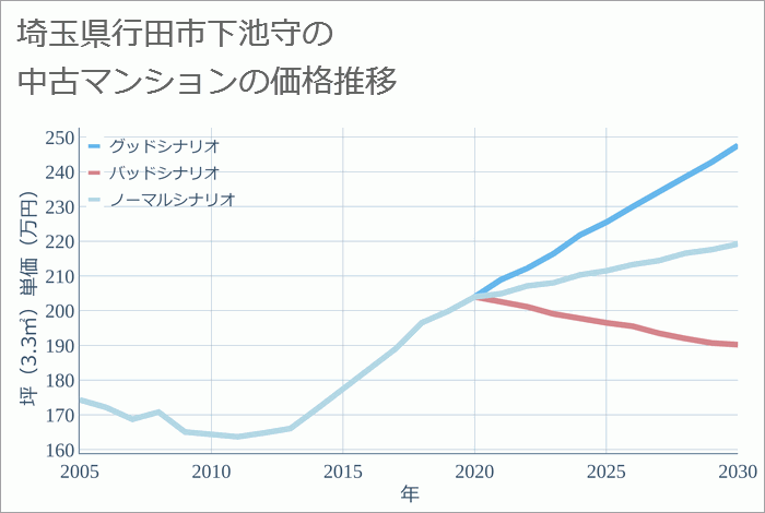 埼玉県行田市下池守の中古マンション価格推移