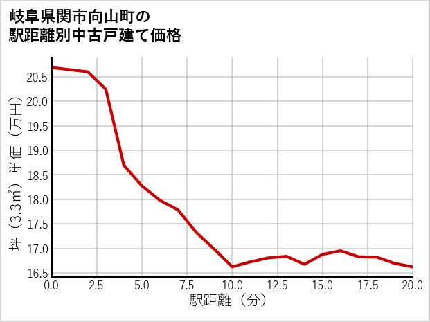 岐阜県関市向山町の徒歩距離別の中古戸建て坪単価