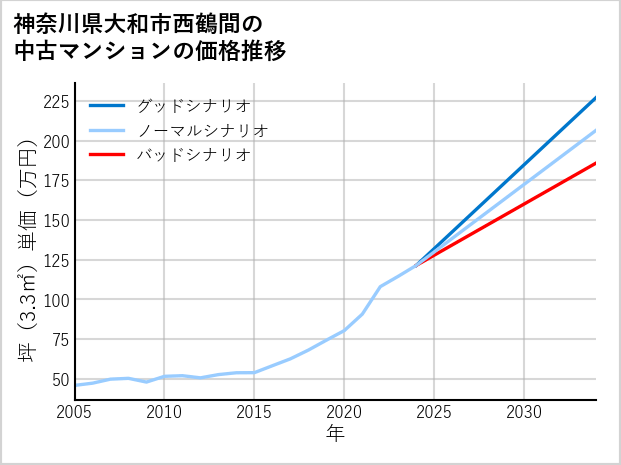 神奈川県大和市西鶴間の中古マンション価格推移
