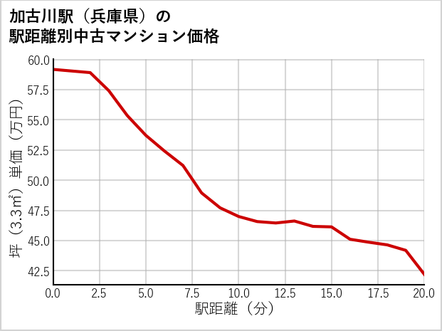 加古川駅（兵庫県）の徒歩距離別の中古マンション坪単価
