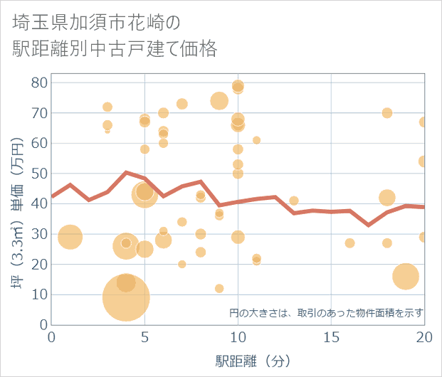 埼玉県加須市花崎の徒歩距離別の中古戸建て坪単価