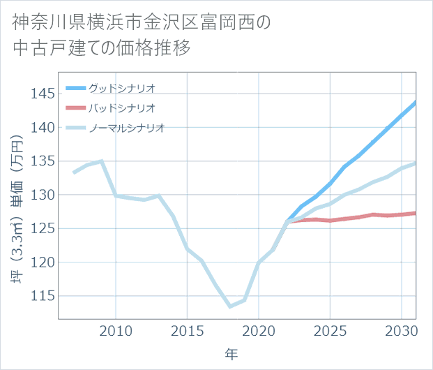 神奈川県横浜市金沢区富岡西の中古戸建て価格推移