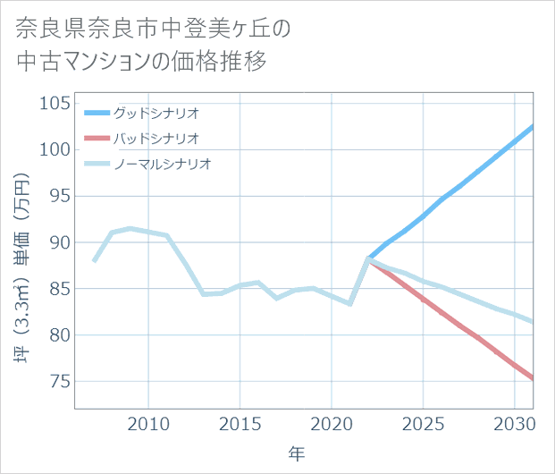 奈良県奈良市中登美ケ丘の中古マンション価格推移