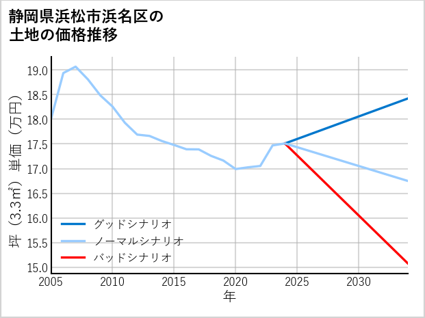 静岡県浜松市浜名区の土地価格推移