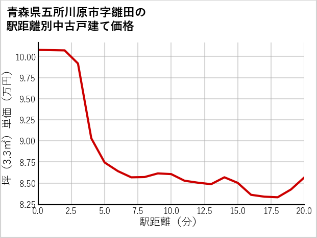 青森県五所川原市雛田の徒歩距離別の中古戸建て坪単価
