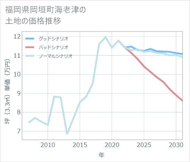 福岡県岡垣町海老津の土地価格推移