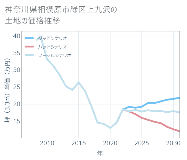 神奈川県相模原市緑区上九沢の土地価格推移