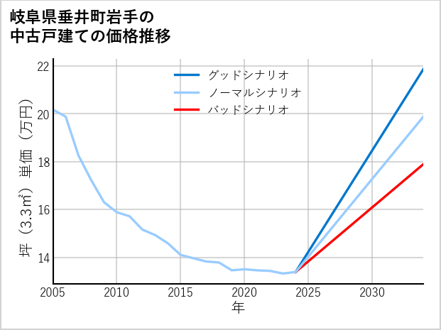 岐阜県垂井町岩手の中古戸建て価格推移