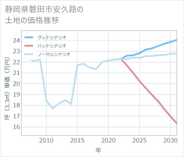 静岡県磐田市安久路の土地価格推移