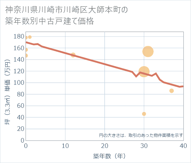 神奈川県川崎市川崎区大師本町の築年数別の中古戸建て坪単価