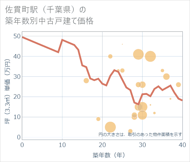 佐貫町駅(千葉県)の築年数別の中古戸建て坪単価