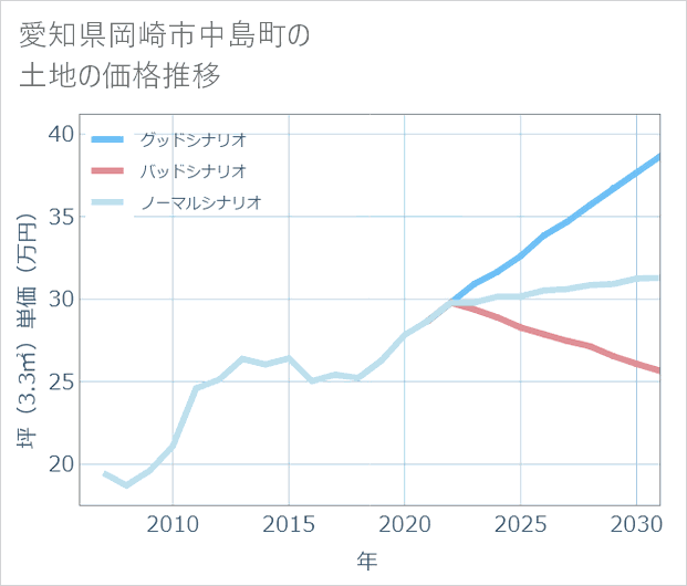 愛知県岡崎市中島町の土地価格推移