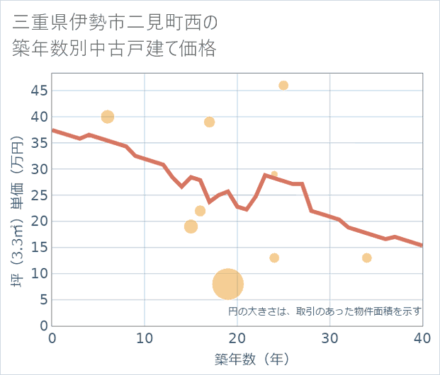 三重県伊勢市二見町西の築年数別の中古戸建て坪単価