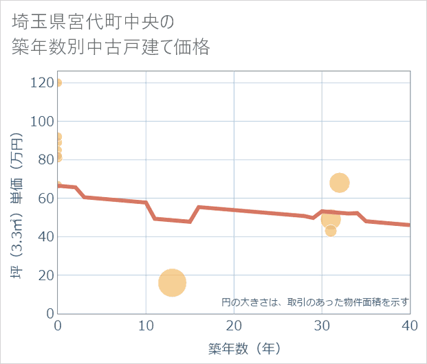 埼玉県宮代町中央の築年数別の中古戸建て坪単価