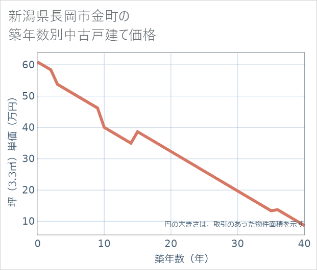 新潟県長岡市金町の築年数別の中古戸建て坪単価