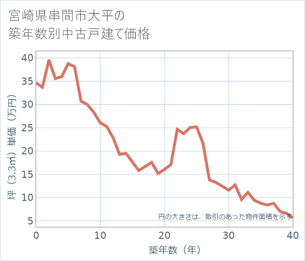 宮崎県串間市大平の築年数別の中古戸建て坪単価