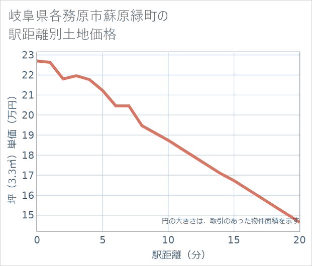 岐阜県各務原市蘇原緑町の徒歩距離別の土地坪単価