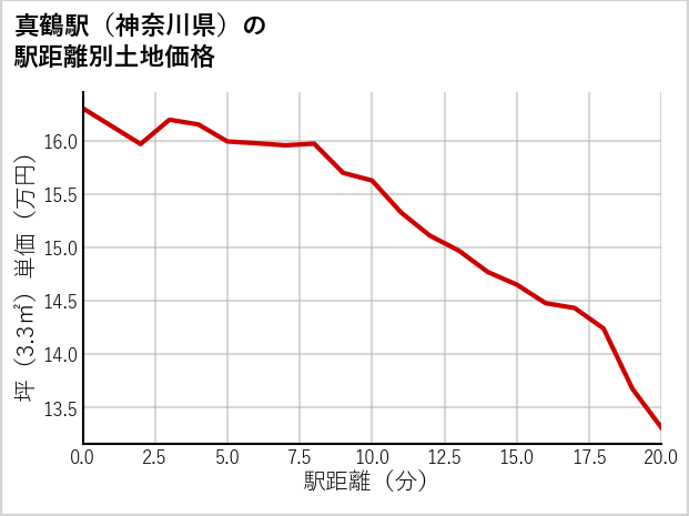 真鶴駅（神奈川県）の徒歩距離別の土地坪単価