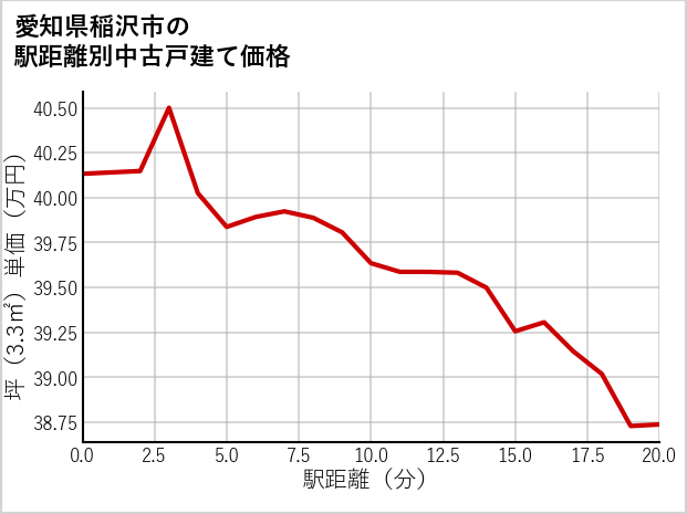 愛知県稲沢市の徒歩距離別の中古戸建て坪単価