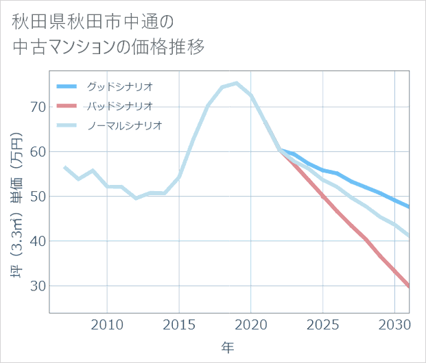 秋田県秋田市中通の中古マンション価格推移